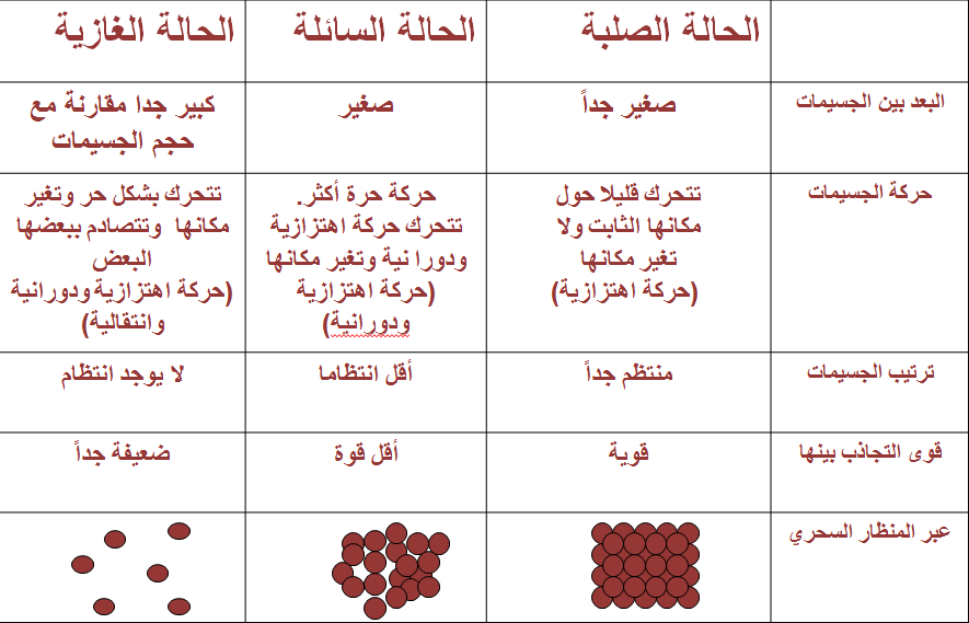 قارن بين ترتيب الجسيمات في المواد الصلبة والسائلة , فرق بين المواد الصلبه والسائله