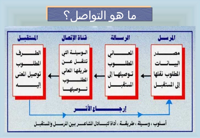 ما هو التواصل - الاستقبال والارسال بين الاشخاص 11926