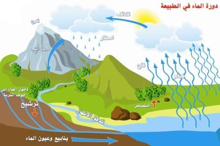 رسم دورة المياه في الطبيعة - اجمل رسم دورة المياه في الطبيعة 11420