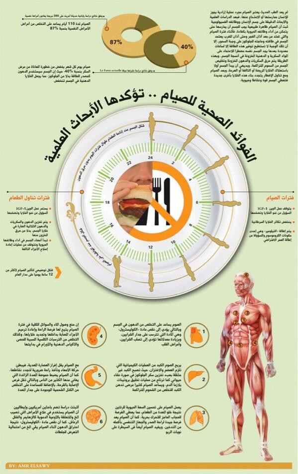 الفوائد الصحية للصيام - اهميه لاصيام للمسلم 12074 2