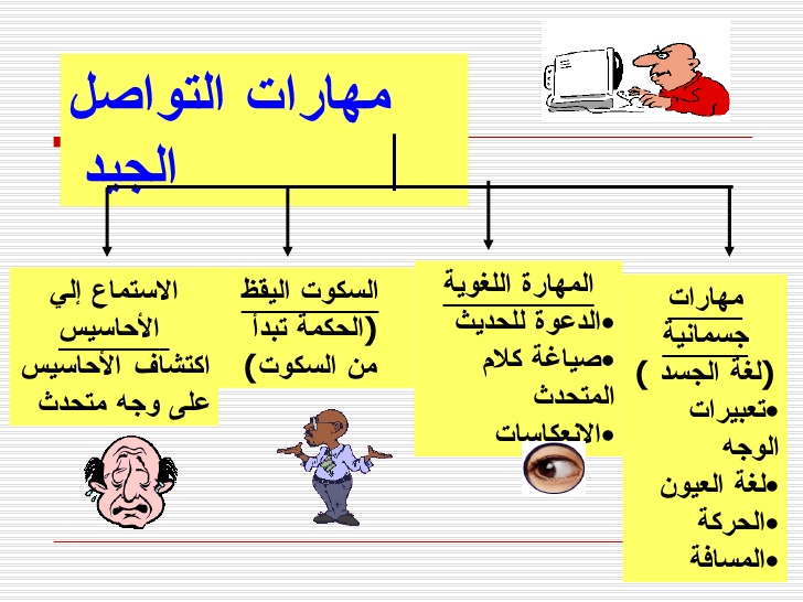 ما هو التواصل - الاستقبال والارسال بين الاشخاص 11926 2