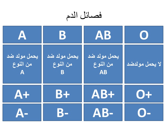 فصائل الدم والوراثة , معلومات تهمك عن فئات الدم